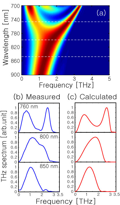 Fig. 1. (a) Spectral bifurcation of generated terahertz waves from a 2-mm-thick ZnTe crystal, shown as a function of the pump laser wavelength. (b) Measured terahertz spectrums for three di®erent pump laser wavelengths: 760, 800, and 850 nm.